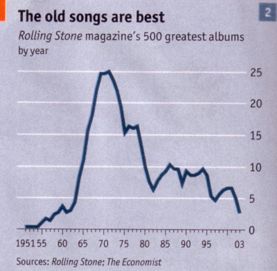 Economist reports on the music industry, with this graph showing Rolling Stone magazine reporting the 500 greatest albums were mostly written in the years around 1970