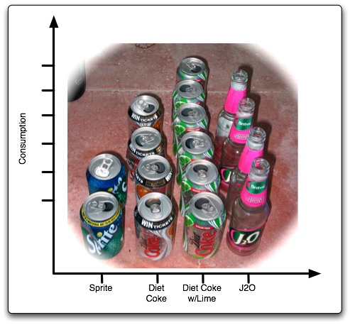 Graph showing soft drink consumption